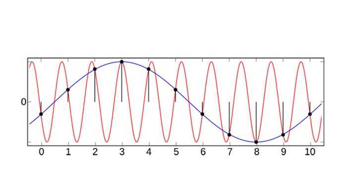 Aliasing: qué es y cómo afecta a la calidad del audio